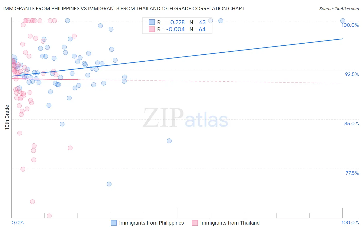 Immigrants from Philippines vs Immigrants from Thailand 10th Grade