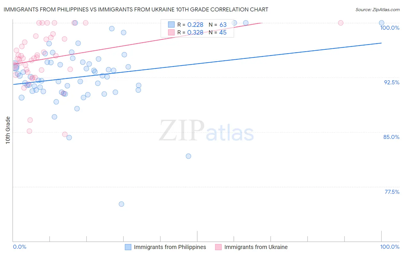 Immigrants from Philippines vs Immigrants from Ukraine 10th Grade