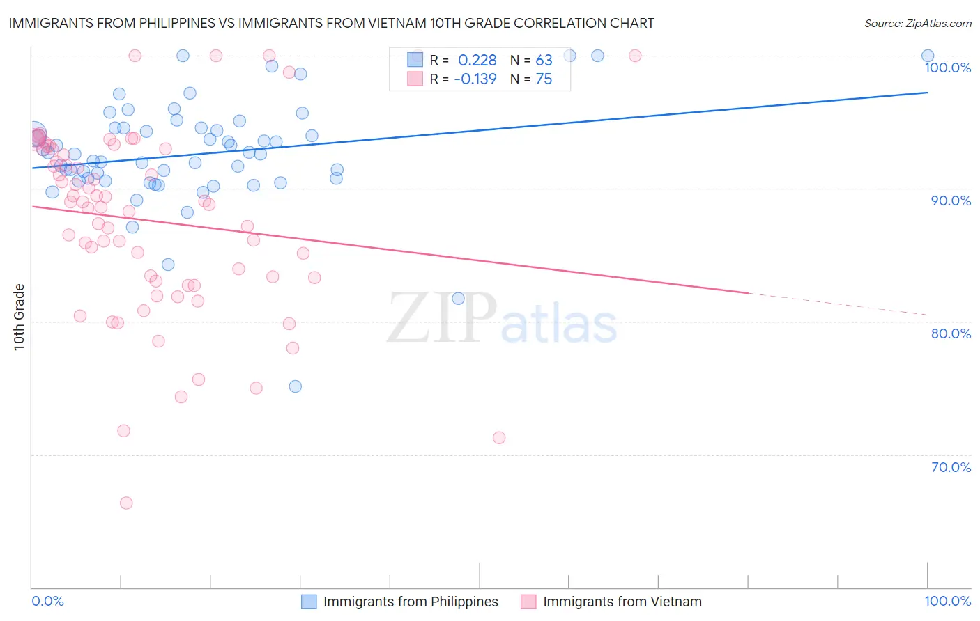 Immigrants from Philippines vs Immigrants from Vietnam 10th Grade