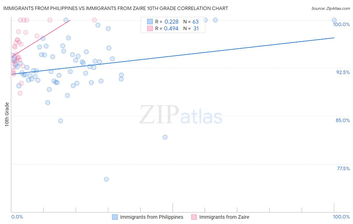 Immigrants from Philippines vs Immigrants from Zaire 10th Grade