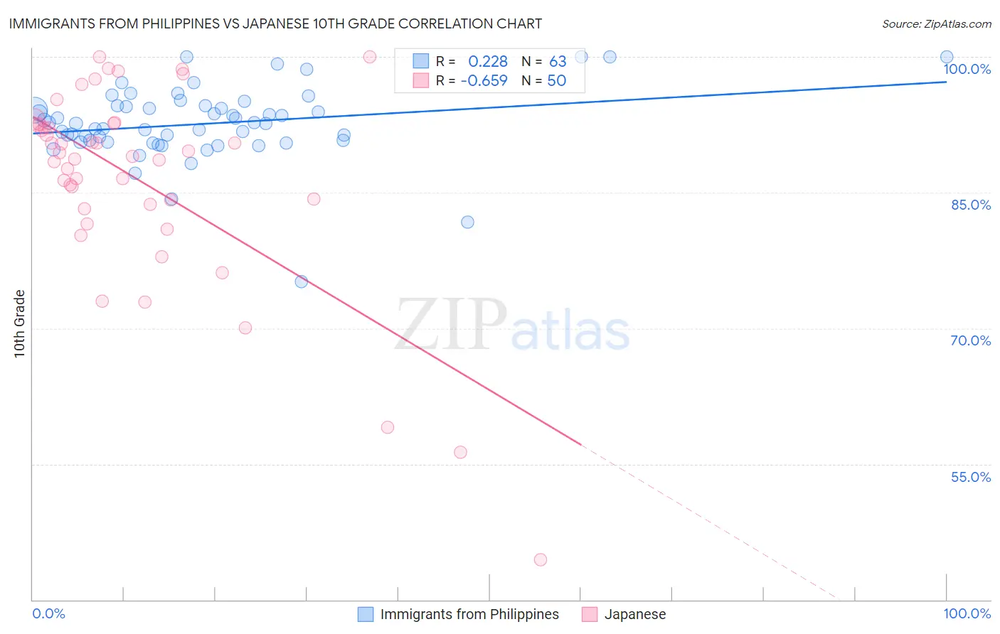 Immigrants from Philippines vs Japanese 10th Grade