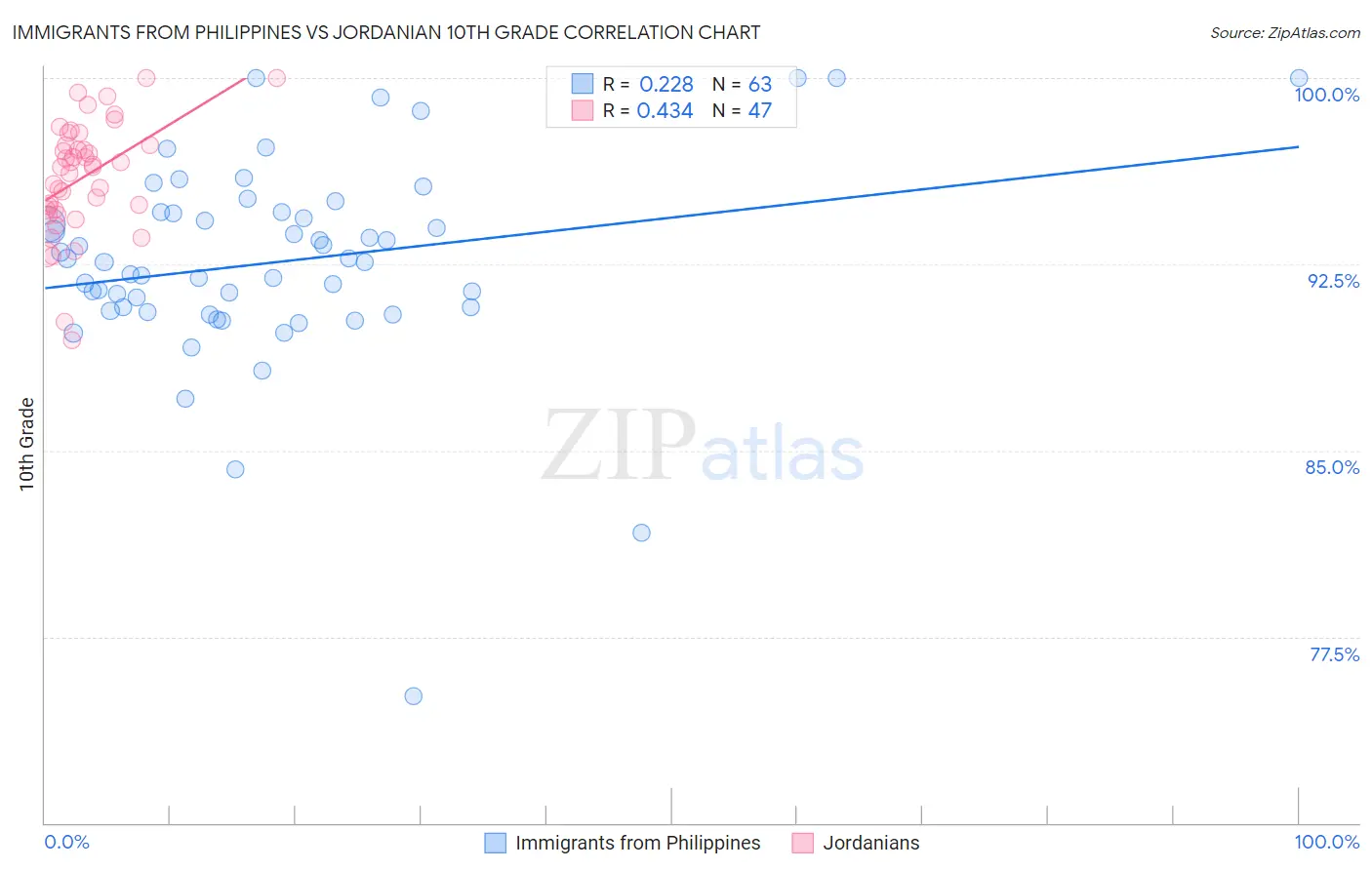 Immigrants from Philippines vs Jordanian 10th Grade