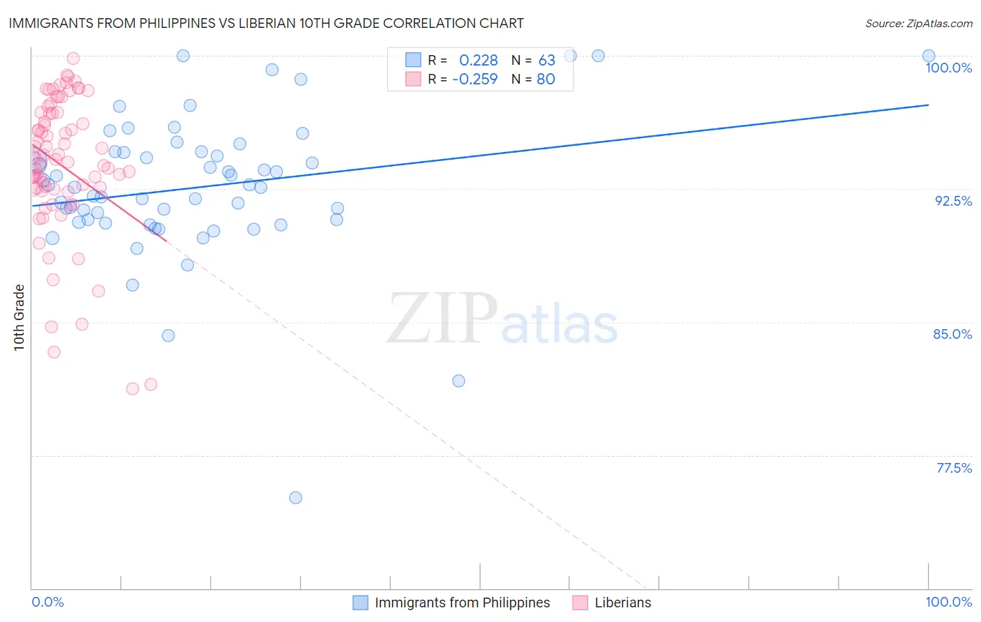 Immigrants from Philippines vs Liberian 10th Grade