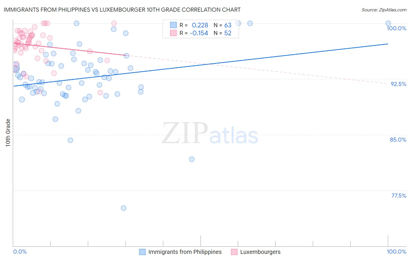 Immigrants from Philippines vs Luxembourger 10th Grade