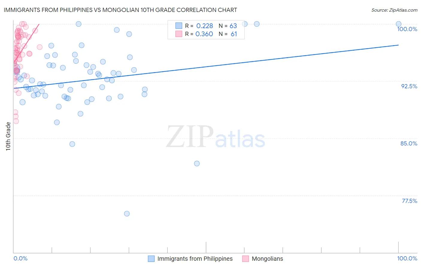 Immigrants from Philippines vs Mongolian 10th Grade