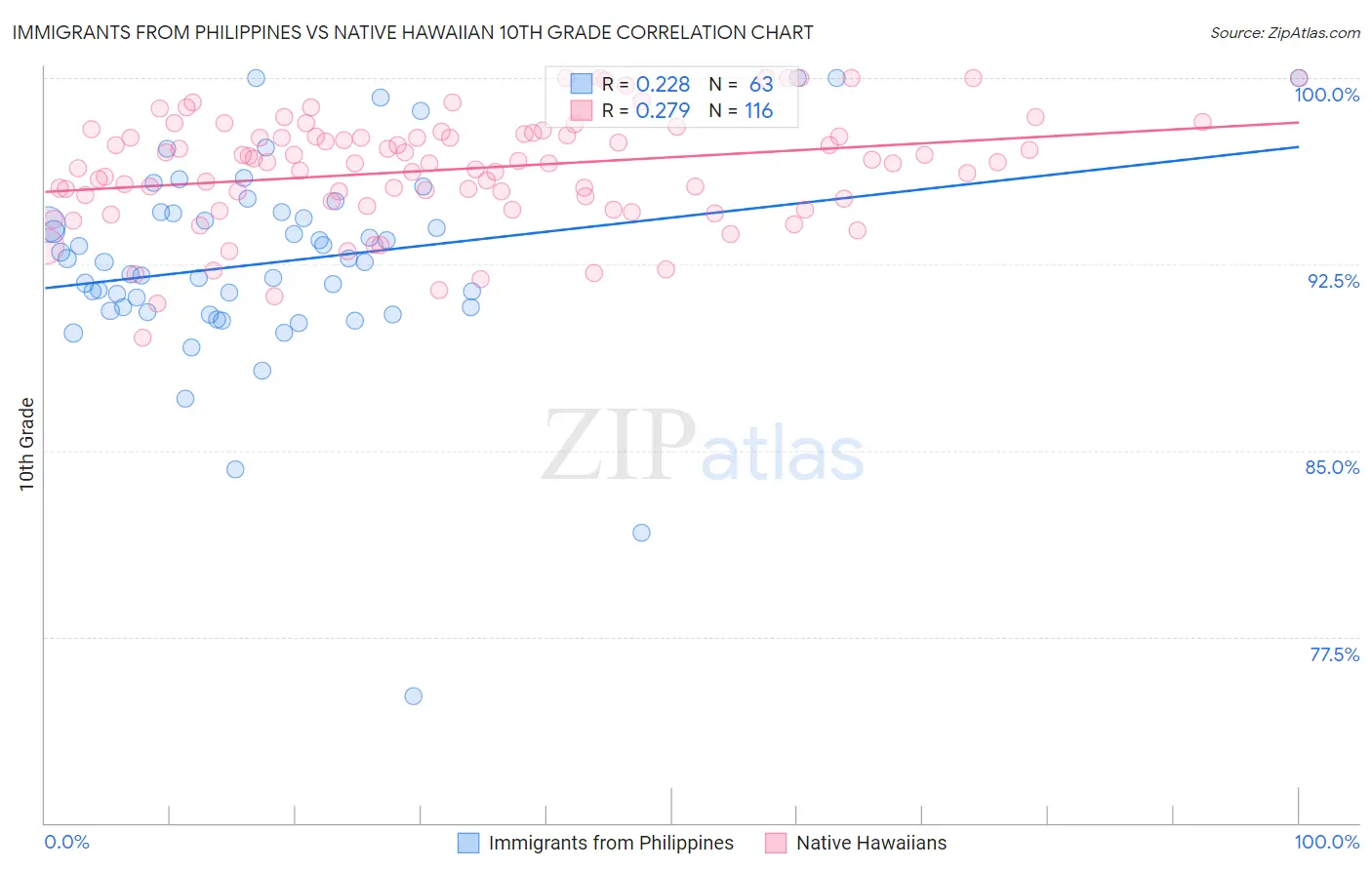 Immigrants from Philippines vs Native Hawaiian 10th Grade