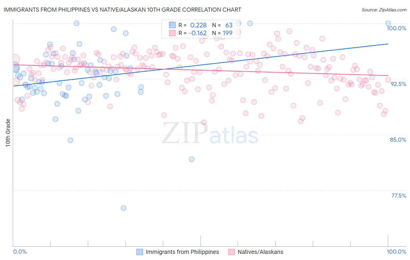 Immigrants from Philippines vs Native/Alaskan 10th Grade