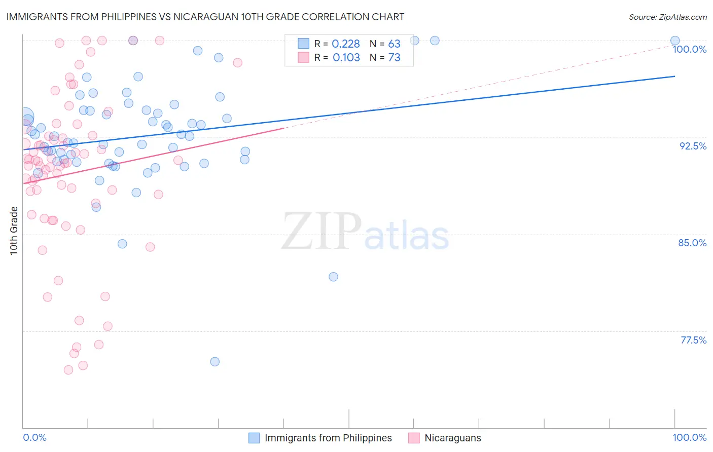 Immigrants from Philippines vs Nicaraguan 10th Grade
