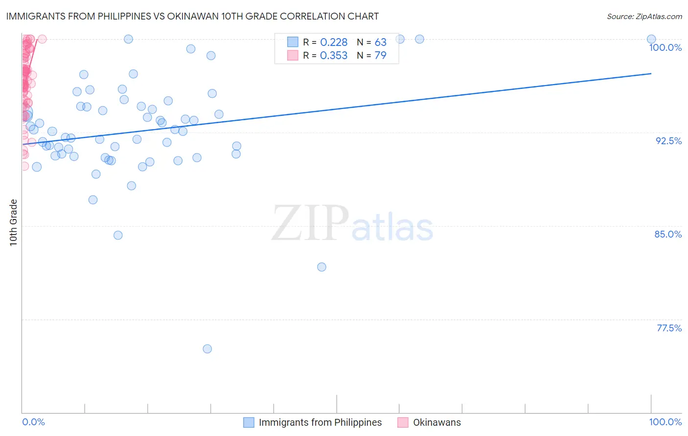 Immigrants from Philippines vs Okinawan 10th Grade