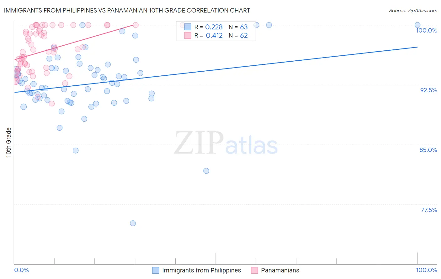Immigrants from Philippines vs Panamanian 10th Grade