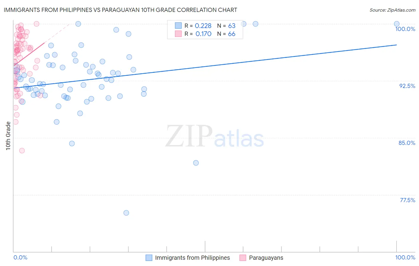 Immigrants from Philippines vs Paraguayan 10th Grade