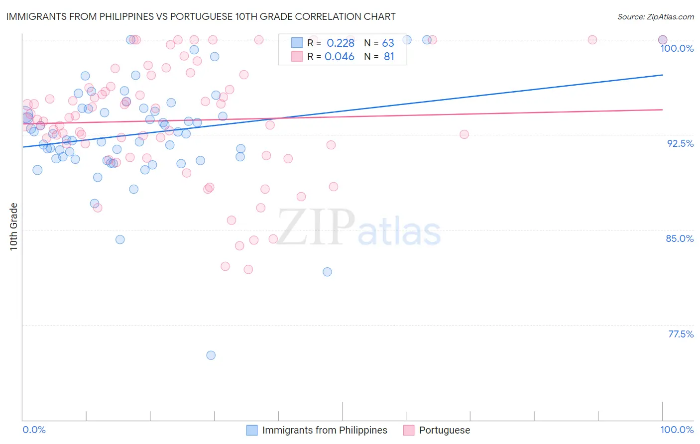 Immigrants from Philippines vs Portuguese 10th Grade