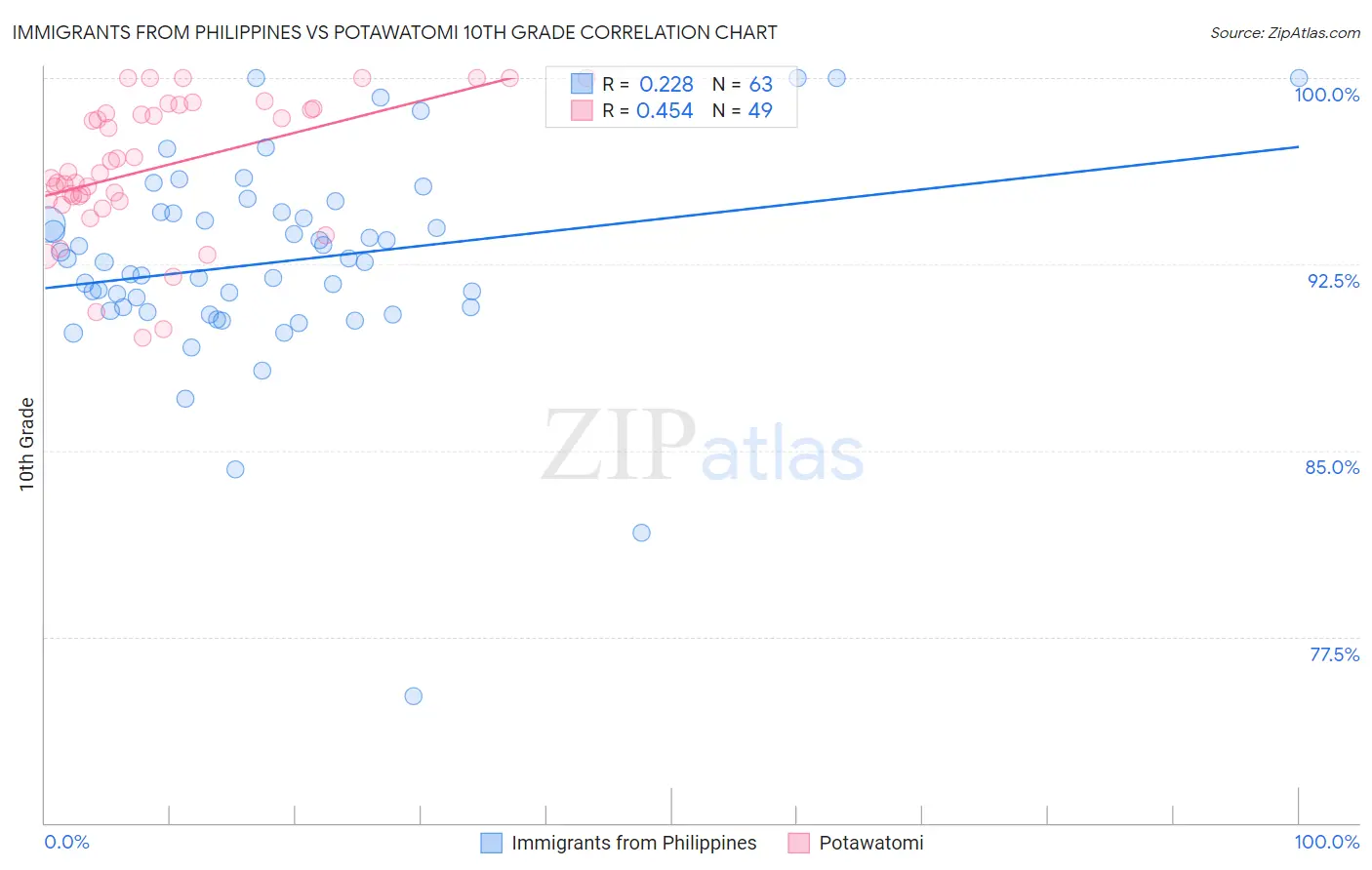 Immigrants from Philippines vs Potawatomi 10th Grade