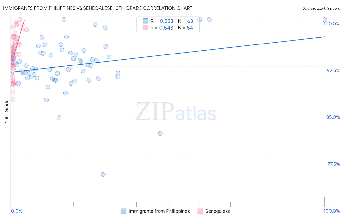 Immigrants from Philippines vs Senegalese 10th Grade