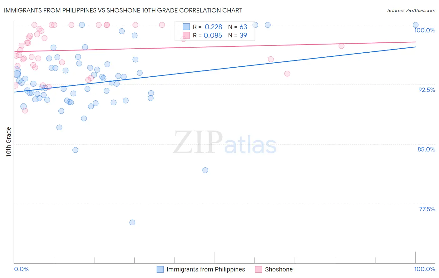 Immigrants from Philippines vs Shoshone 10th Grade