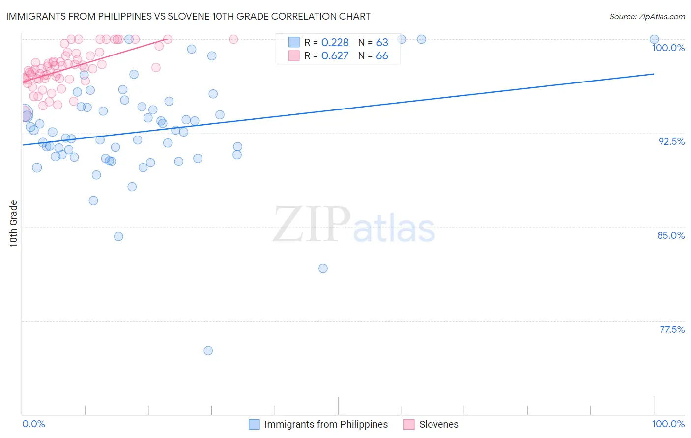 Immigrants from Philippines vs Slovene 10th Grade
