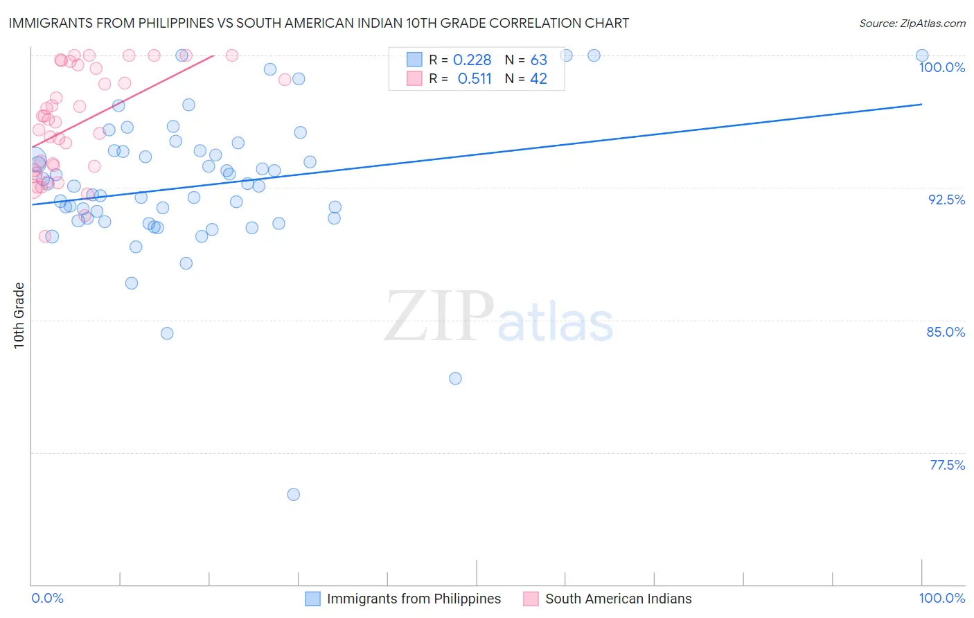 Immigrants from Philippines vs South American Indian 10th Grade