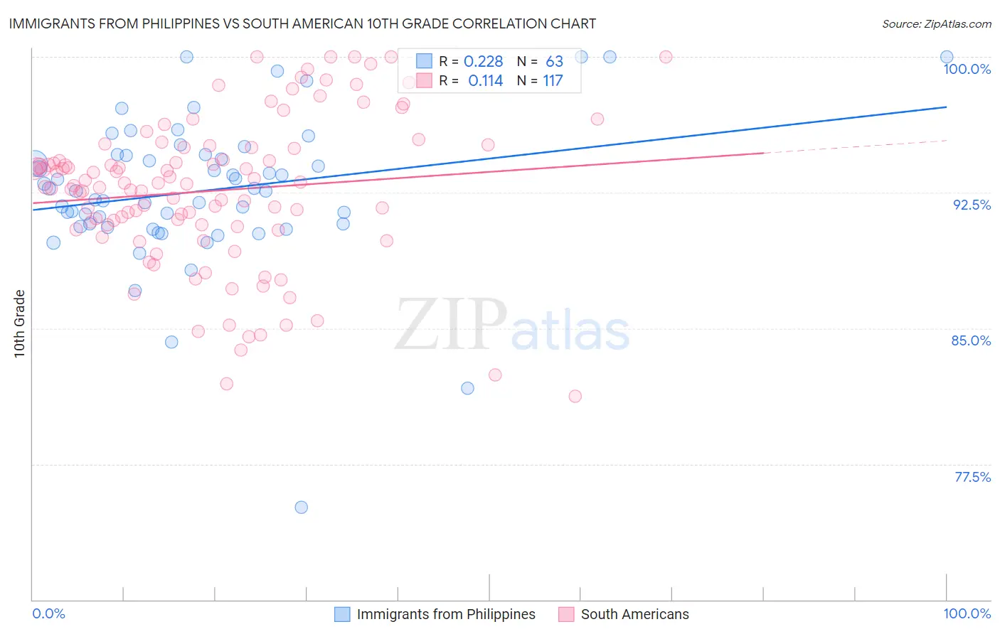 Immigrants from Philippines vs South American 10th Grade