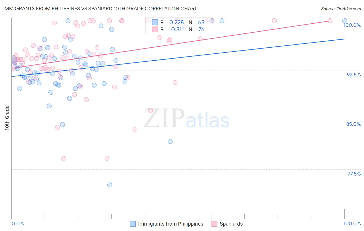 Immigrants from Philippines vs Spaniard 10th Grade