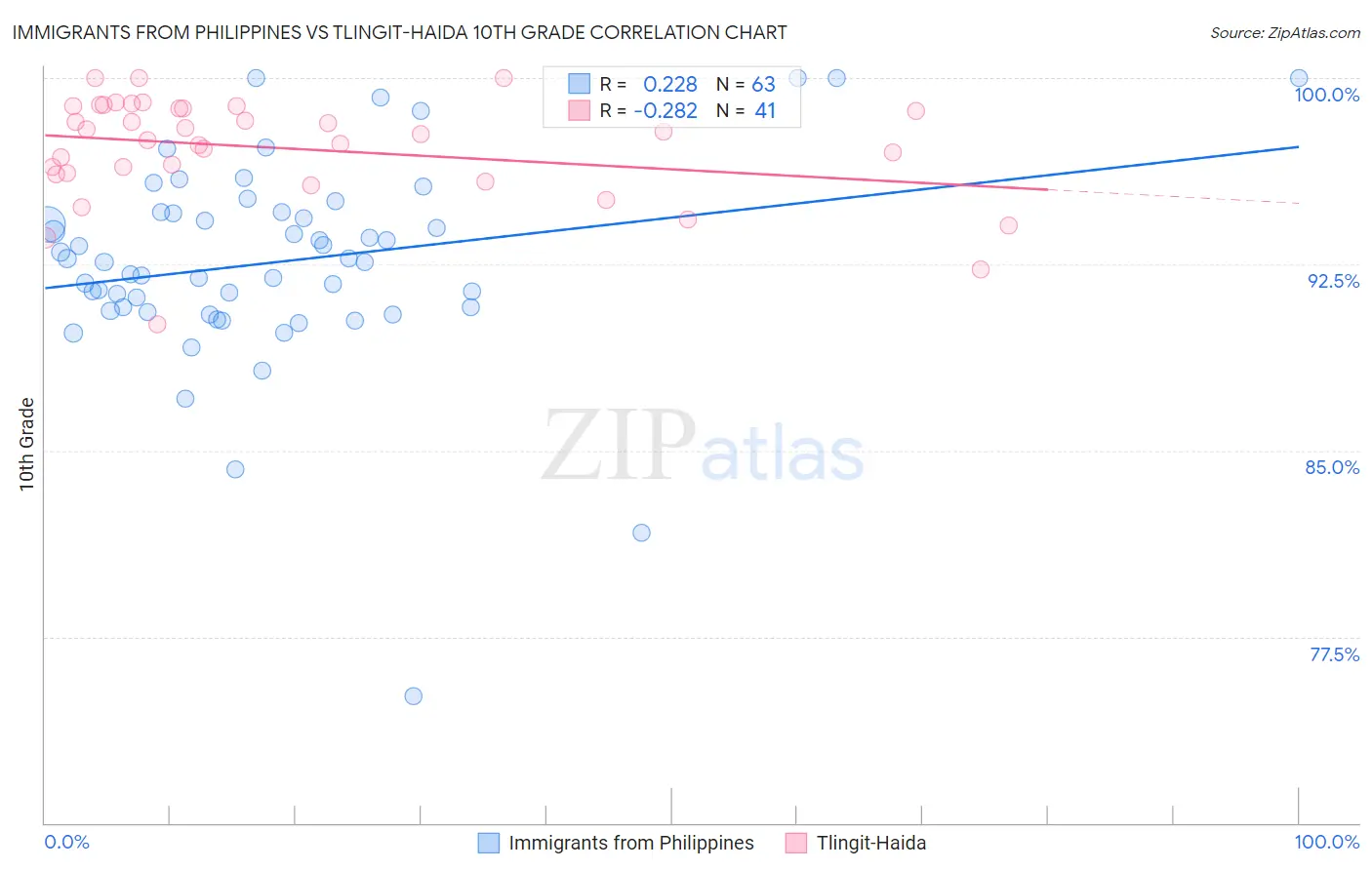 Immigrants from Philippines vs Tlingit-Haida 10th Grade