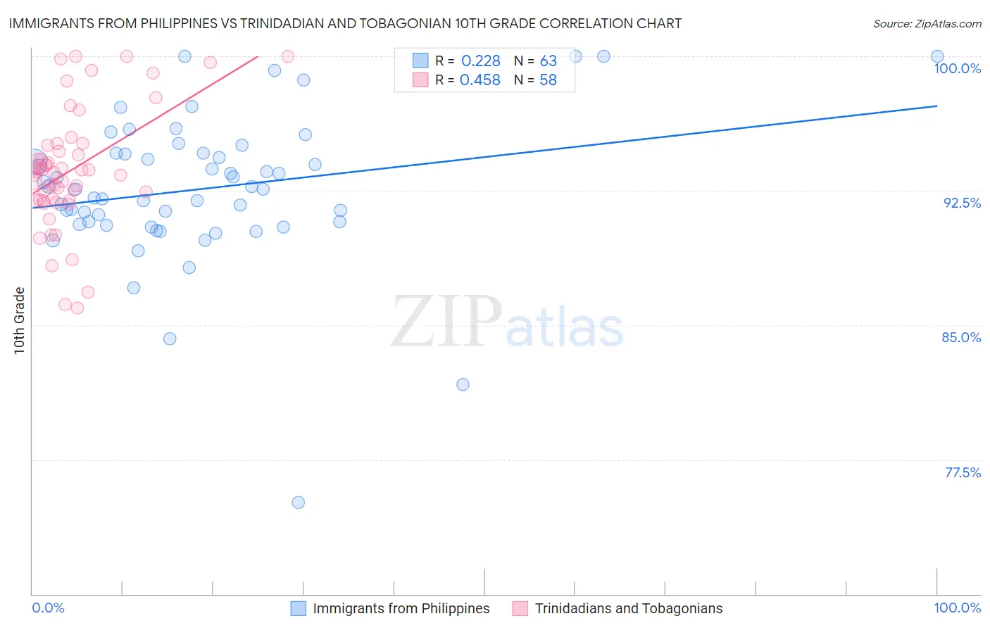 Immigrants from Philippines vs Trinidadian and Tobagonian 10th Grade
