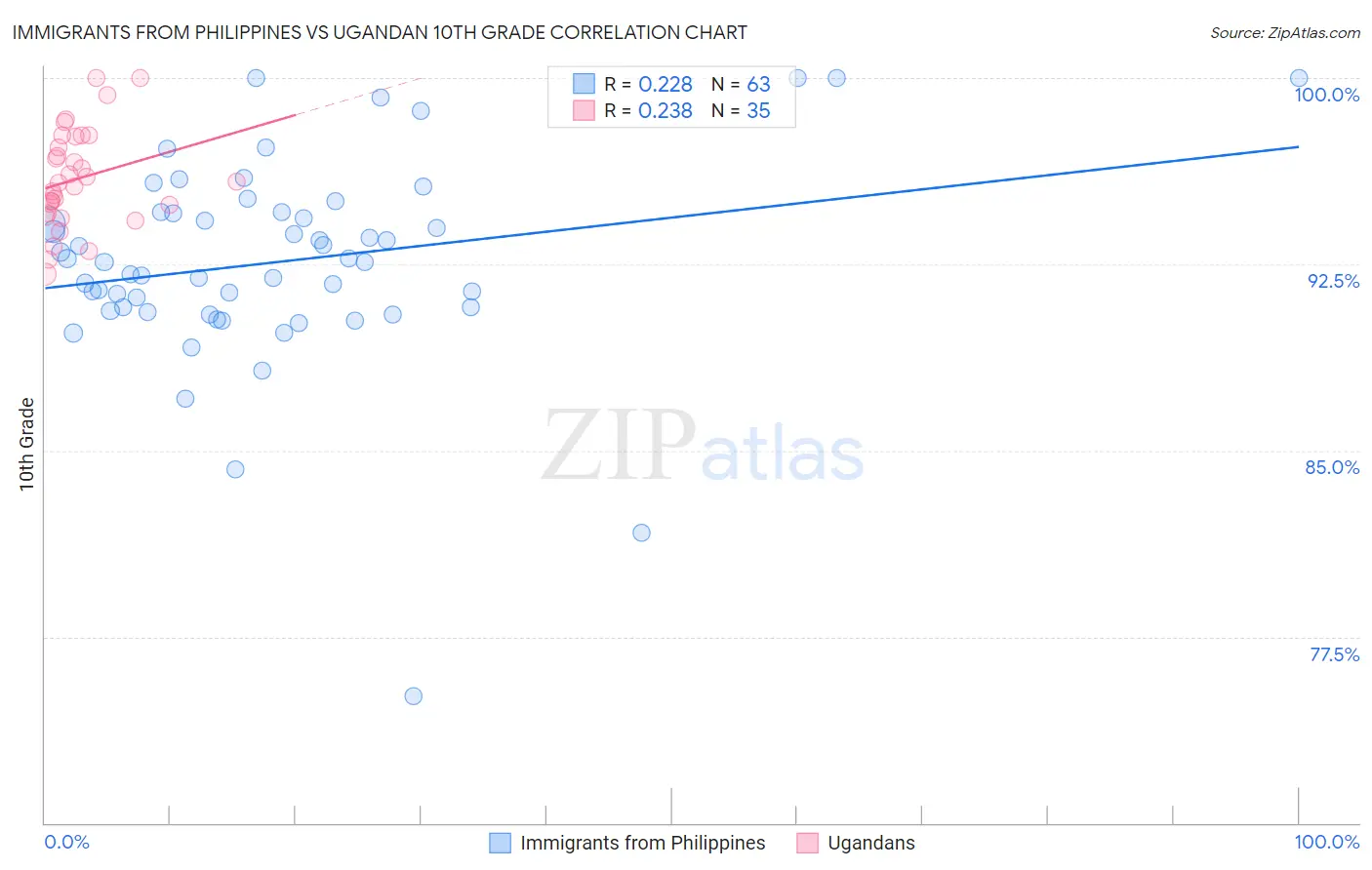 Immigrants from Philippines vs Ugandan 10th Grade