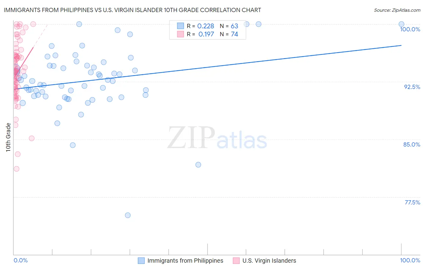 Immigrants from Philippines vs U.S. Virgin Islander 10th Grade