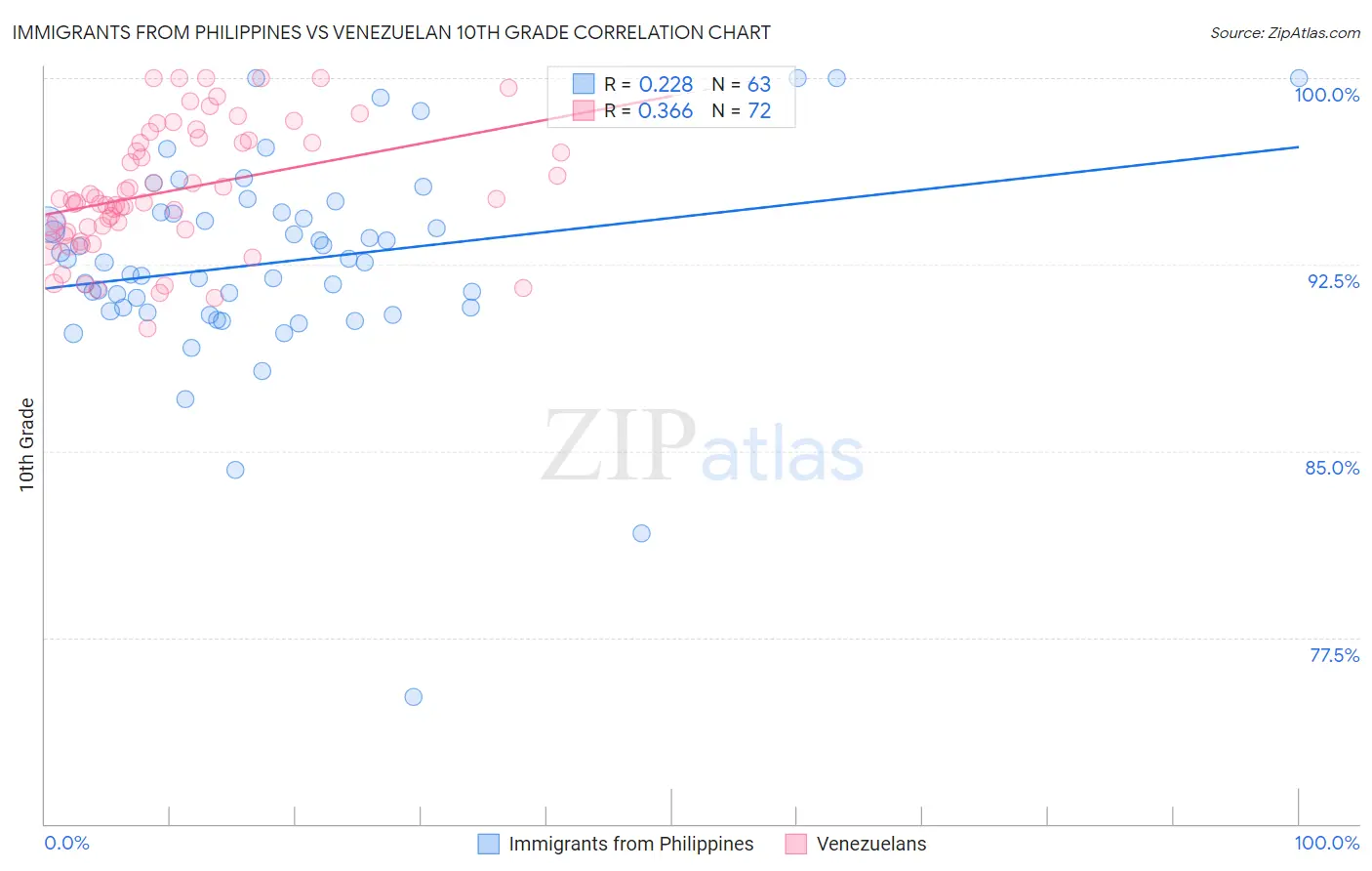 Immigrants from Philippines vs Venezuelan 10th Grade