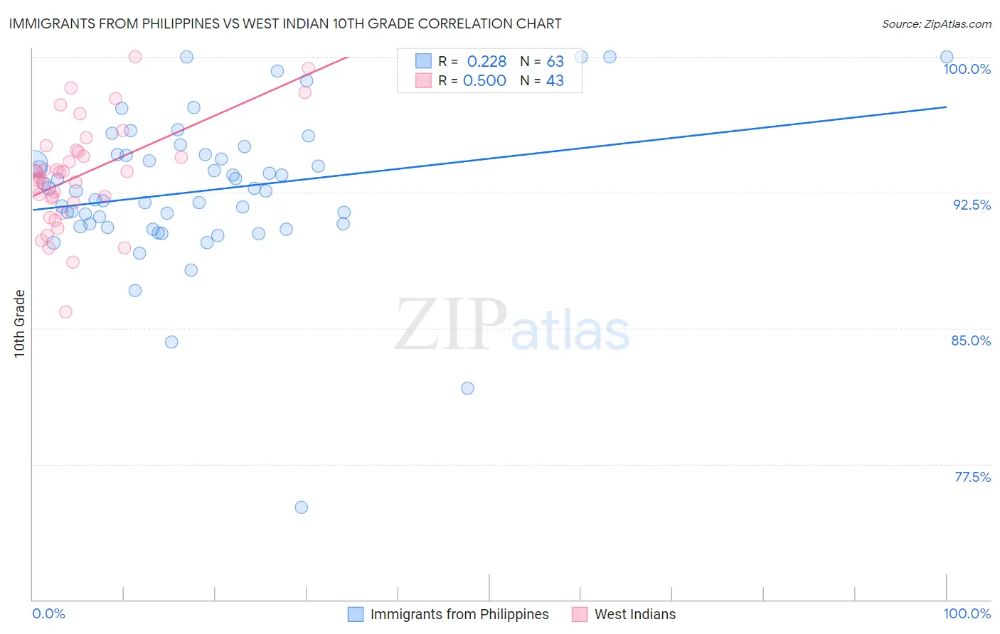 Immigrants from Philippines vs West Indian 10th Grade