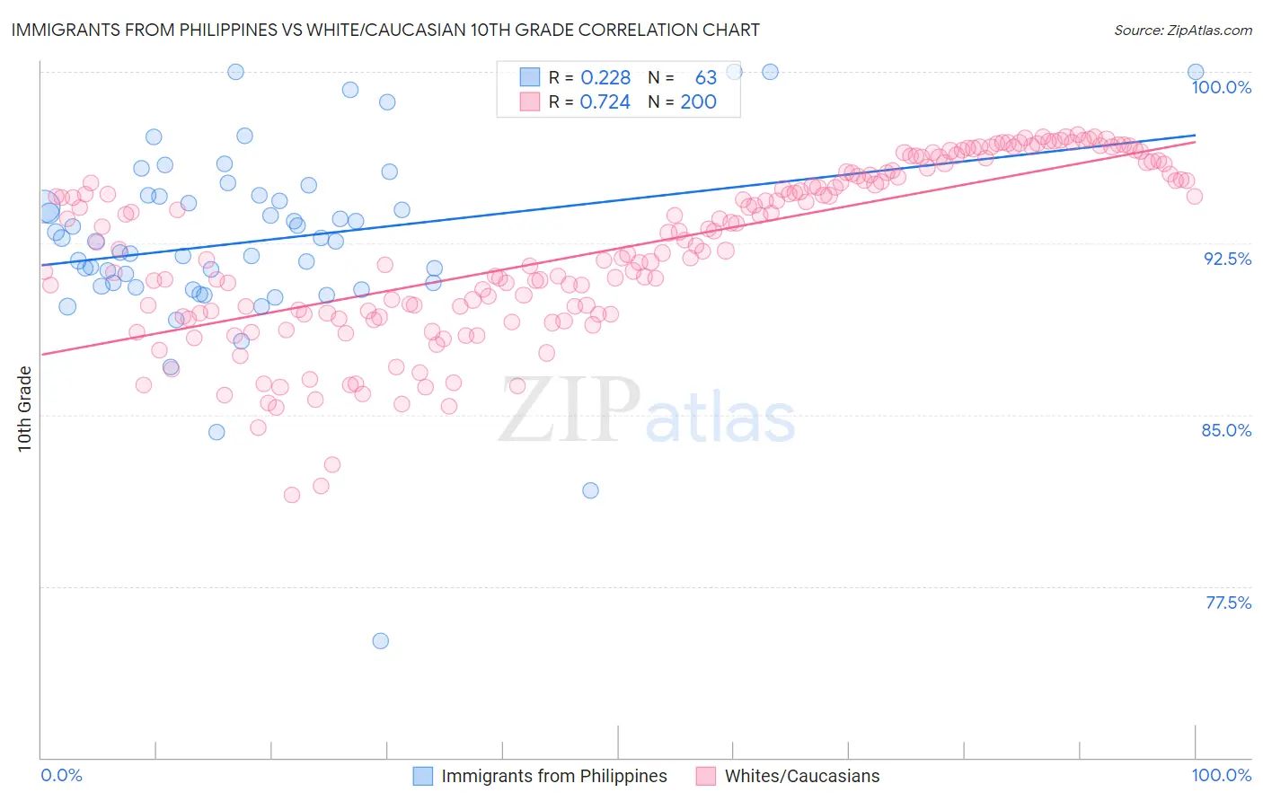 Immigrants from Philippines vs White/Caucasian 10th Grade