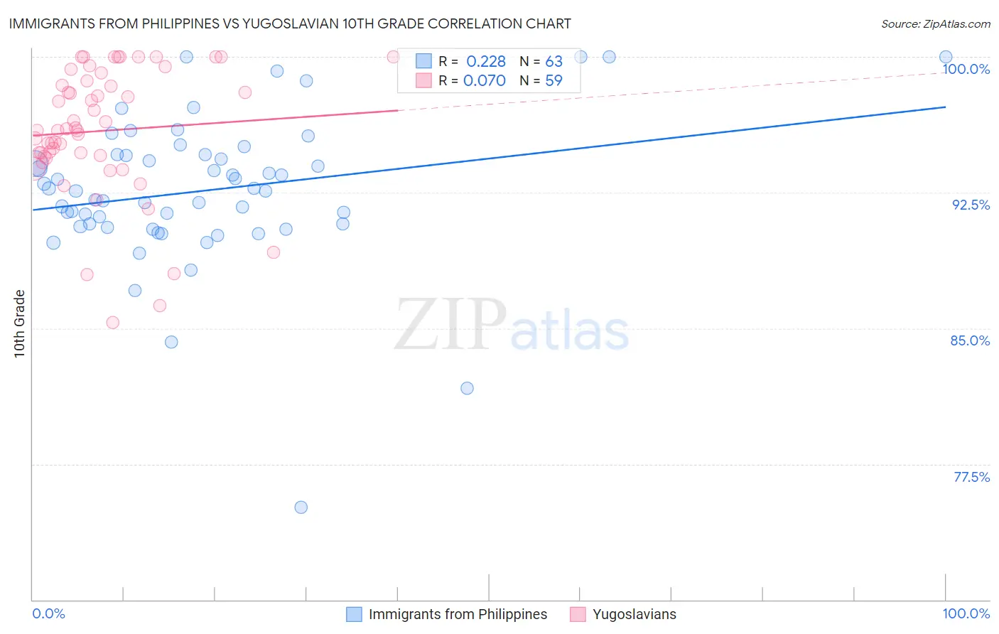 Immigrants from Philippines vs Yugoslavian 10th Grade