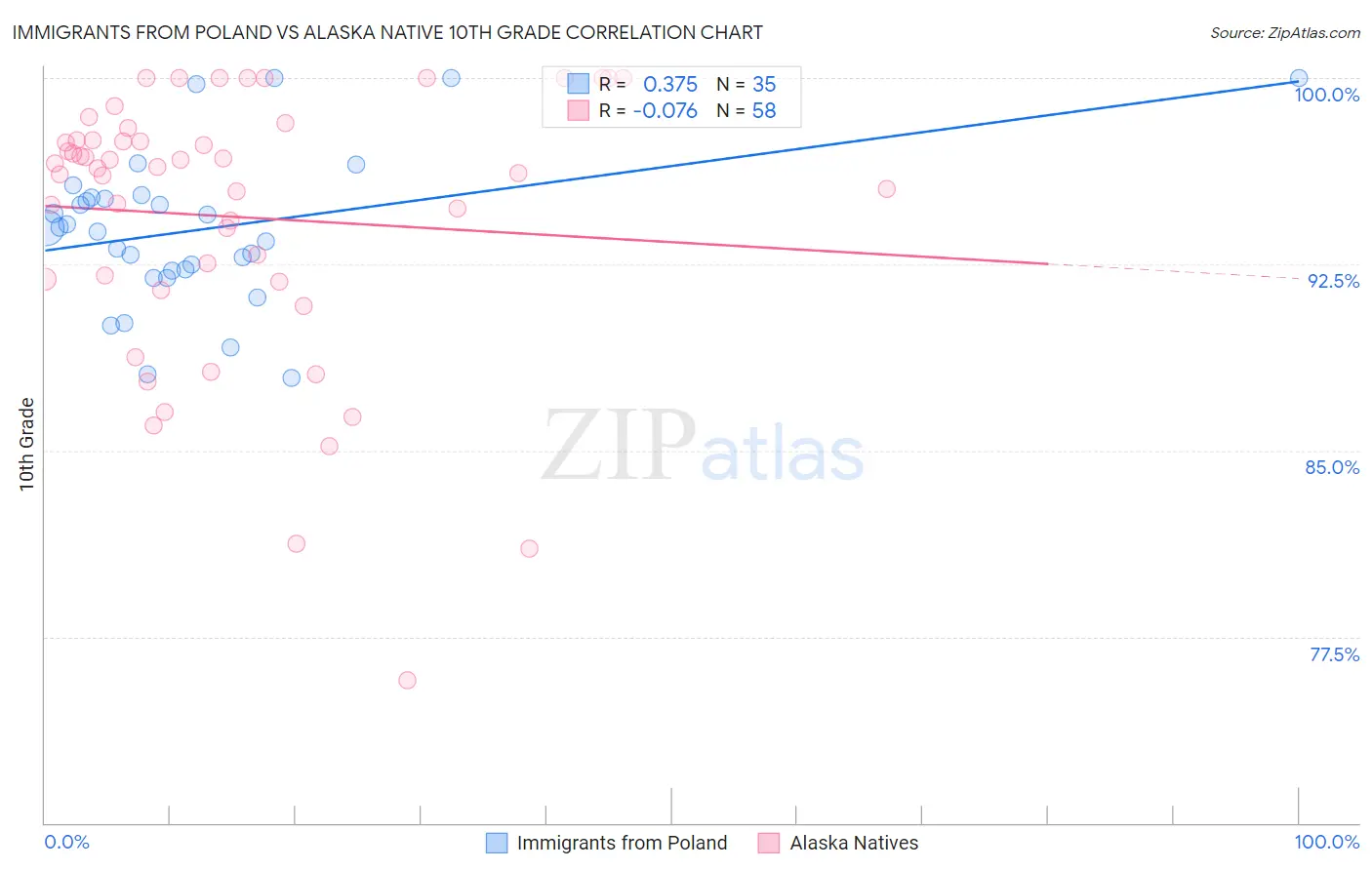 Immigrants from Poland vs Alaska Native 10th Grade