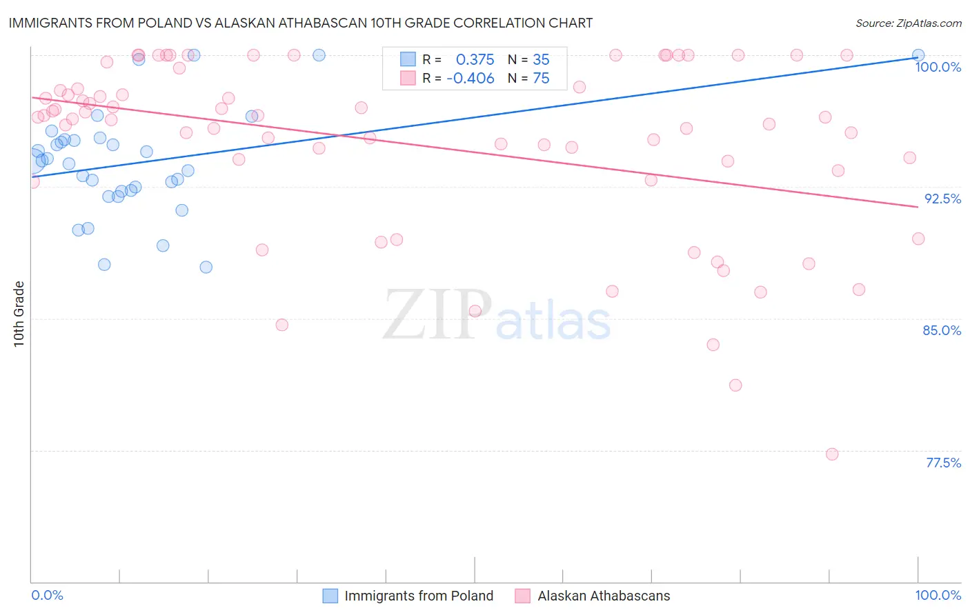 Immigrants from Poland vs Alaskan Athabascan 10th Grade