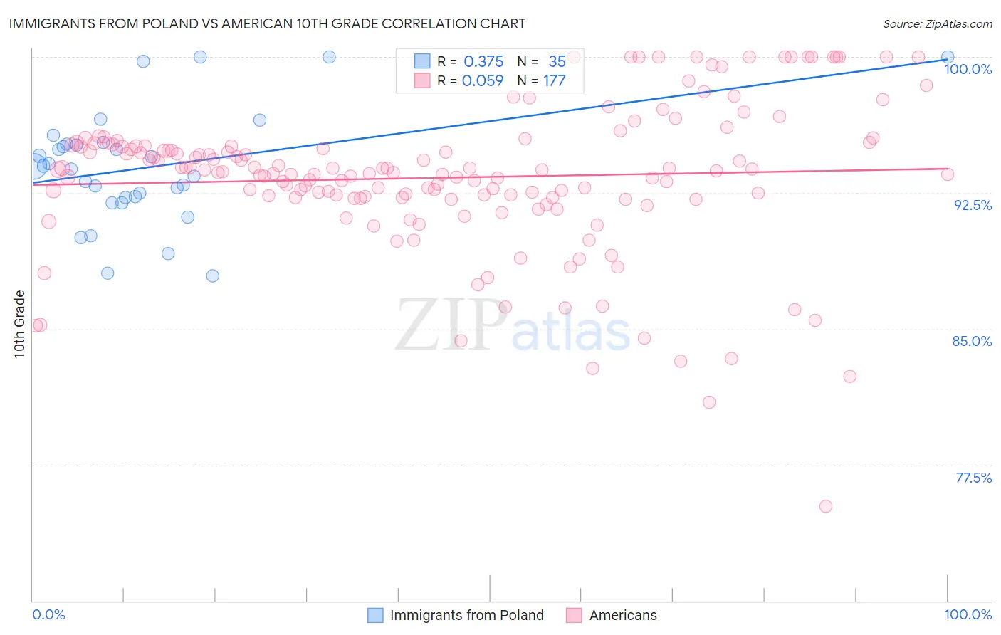 Immigrants from Poland vs American 10th Grade