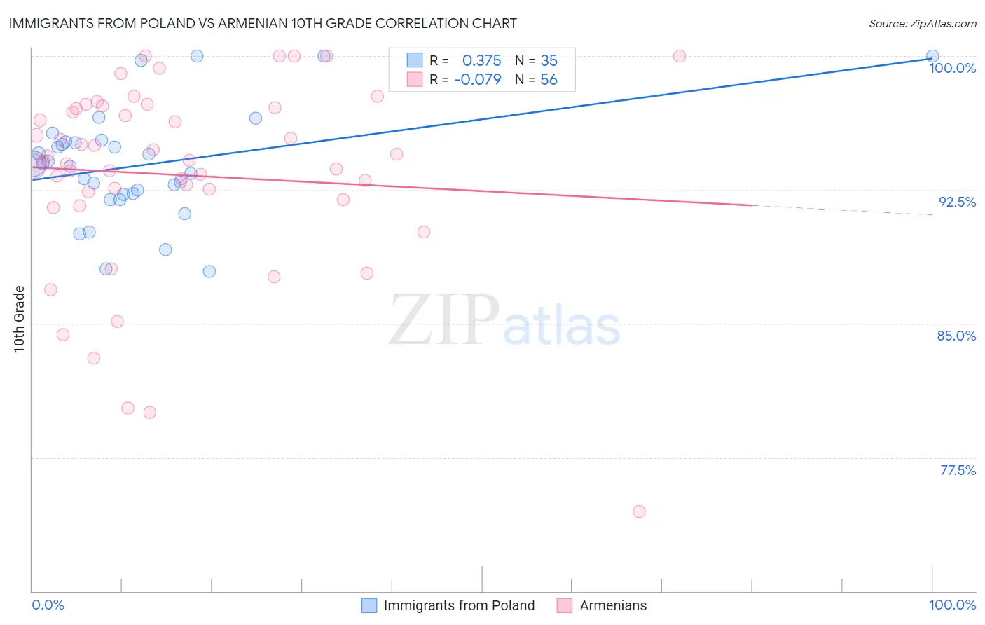 Immigrants from Poland vs Armenian 10th Grade