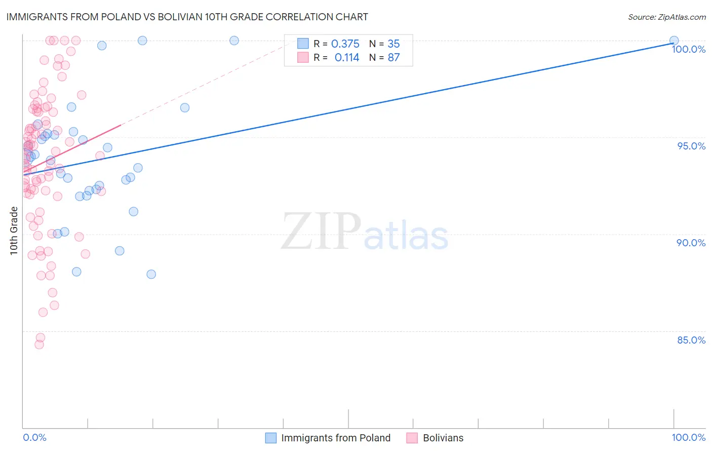 Immigrants from Poland vs Bolivian 10th Grade