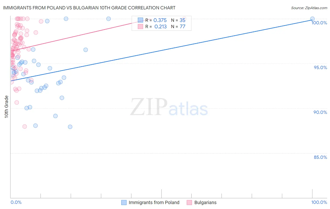 Immigrants from Poland vs Bulgarian 10th Grade