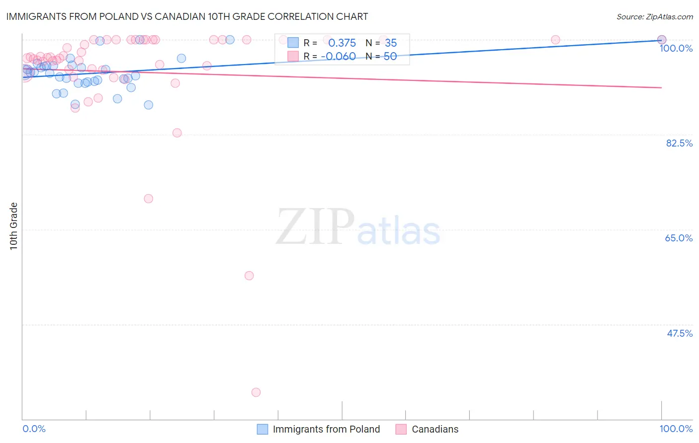 Immigrants from Poland vs Canadian 10th Grade