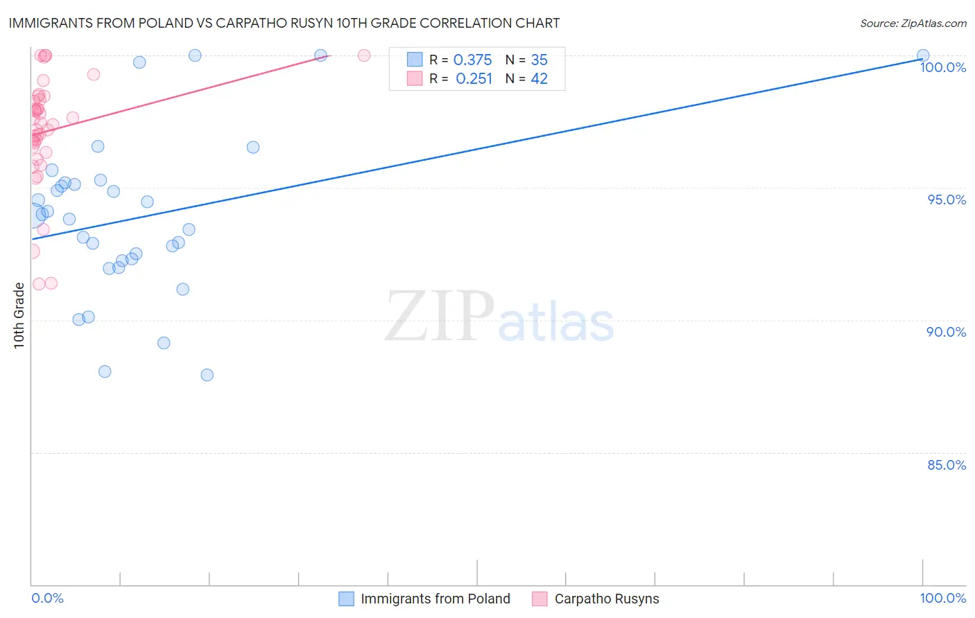 Immigrants from Poland vs Carpatho Rusyn 10th Grade