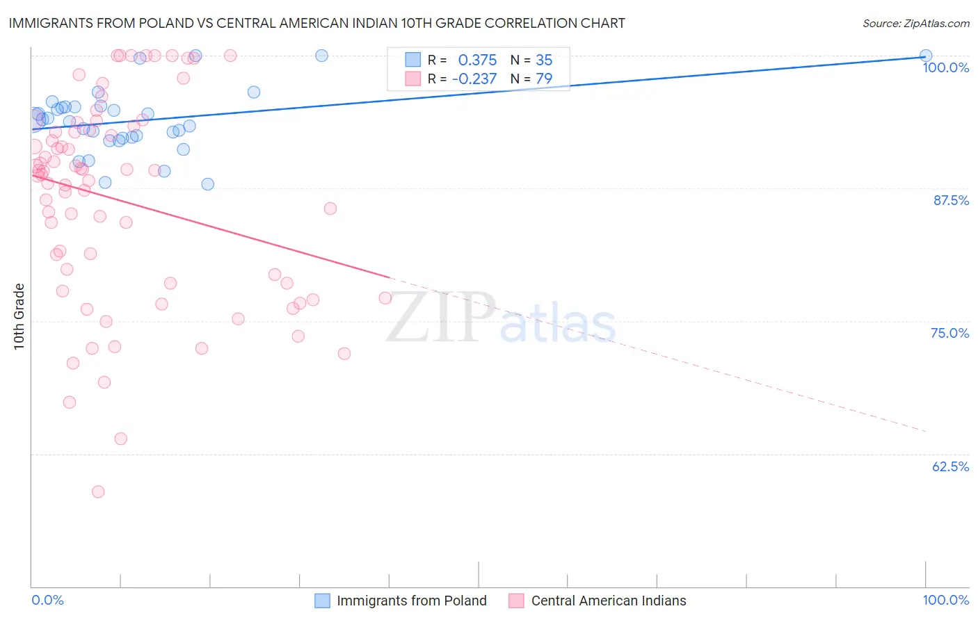 Immigrants from Poland vs Central American Indian 10th Grade