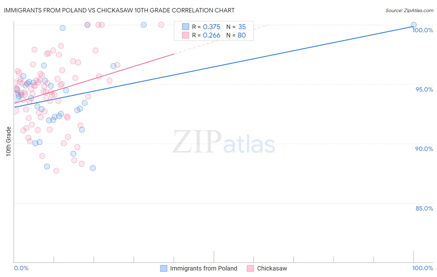 Immigrants from Poland vs Chickasaw 10th Grade
