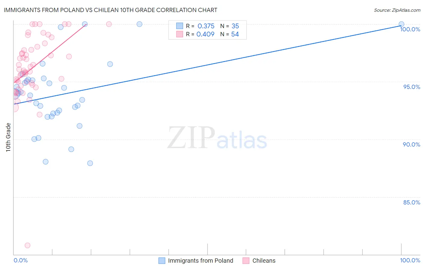 Immigrants from Poland vs Chilean 10th Grade