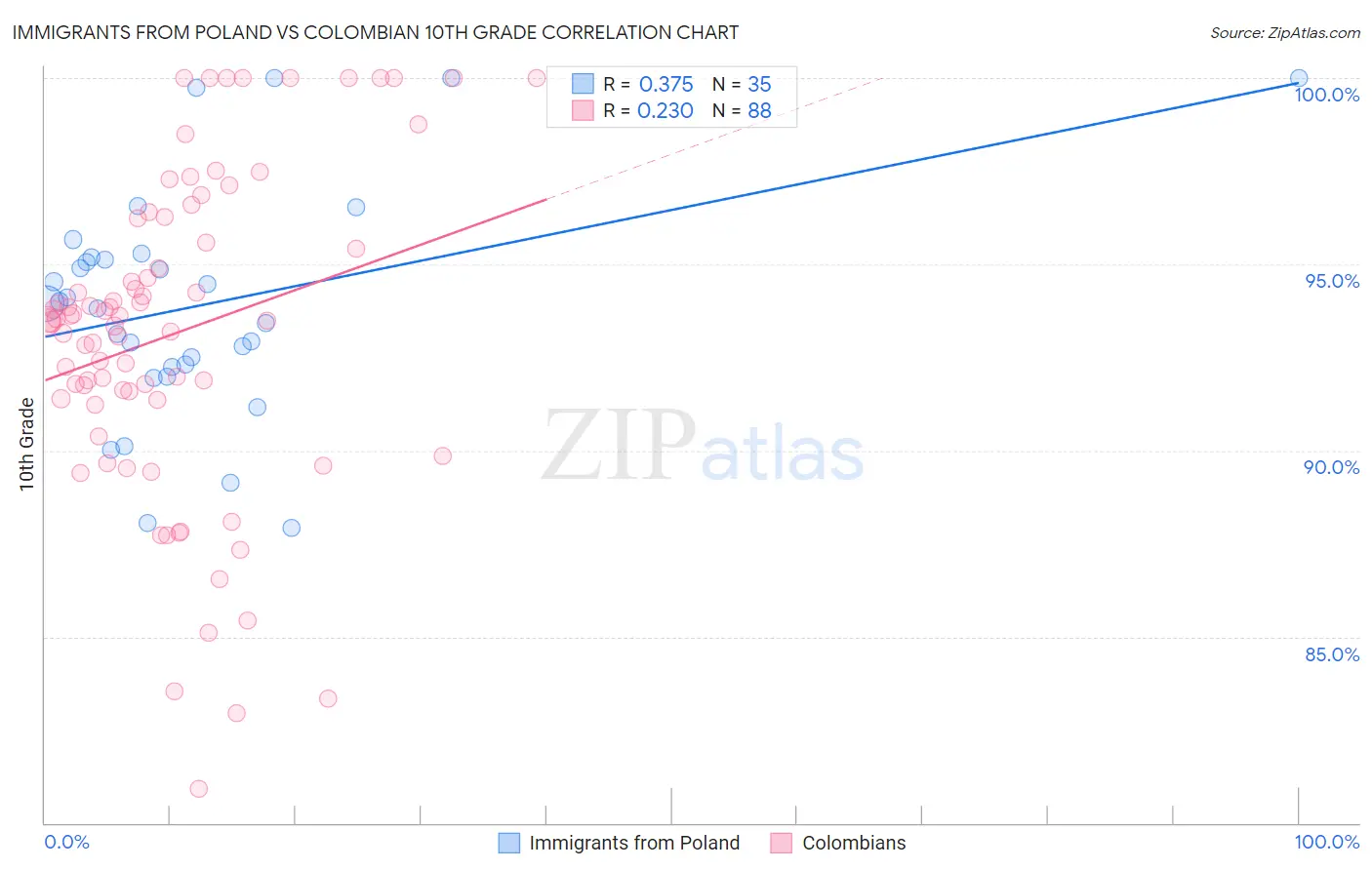 Immigrants from Poland vs Colombian 10th Grade