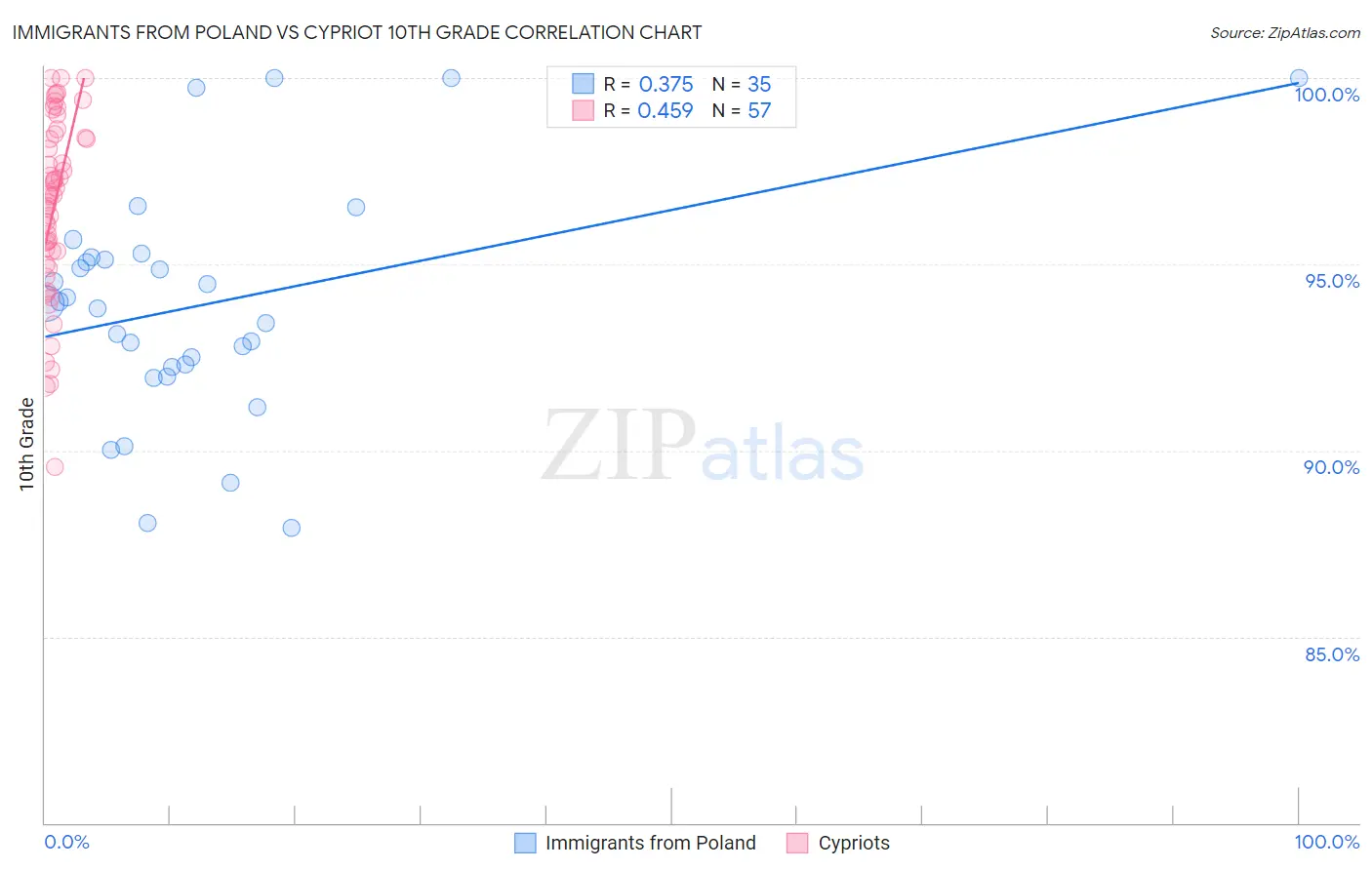 Immigrants from Poland vs Cypriot 10th Grade