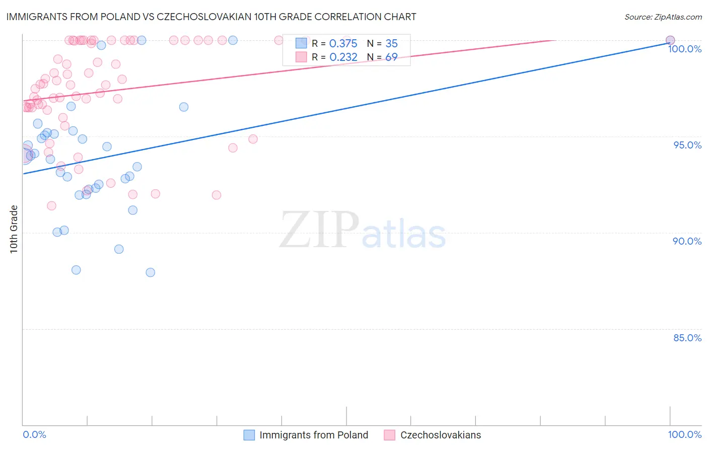 Immigrants from Poland vs Czechoslovakian 10th Grade