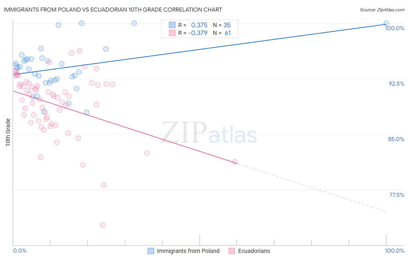 Immigrants from Poland vs Ecuadorian 10th Grade