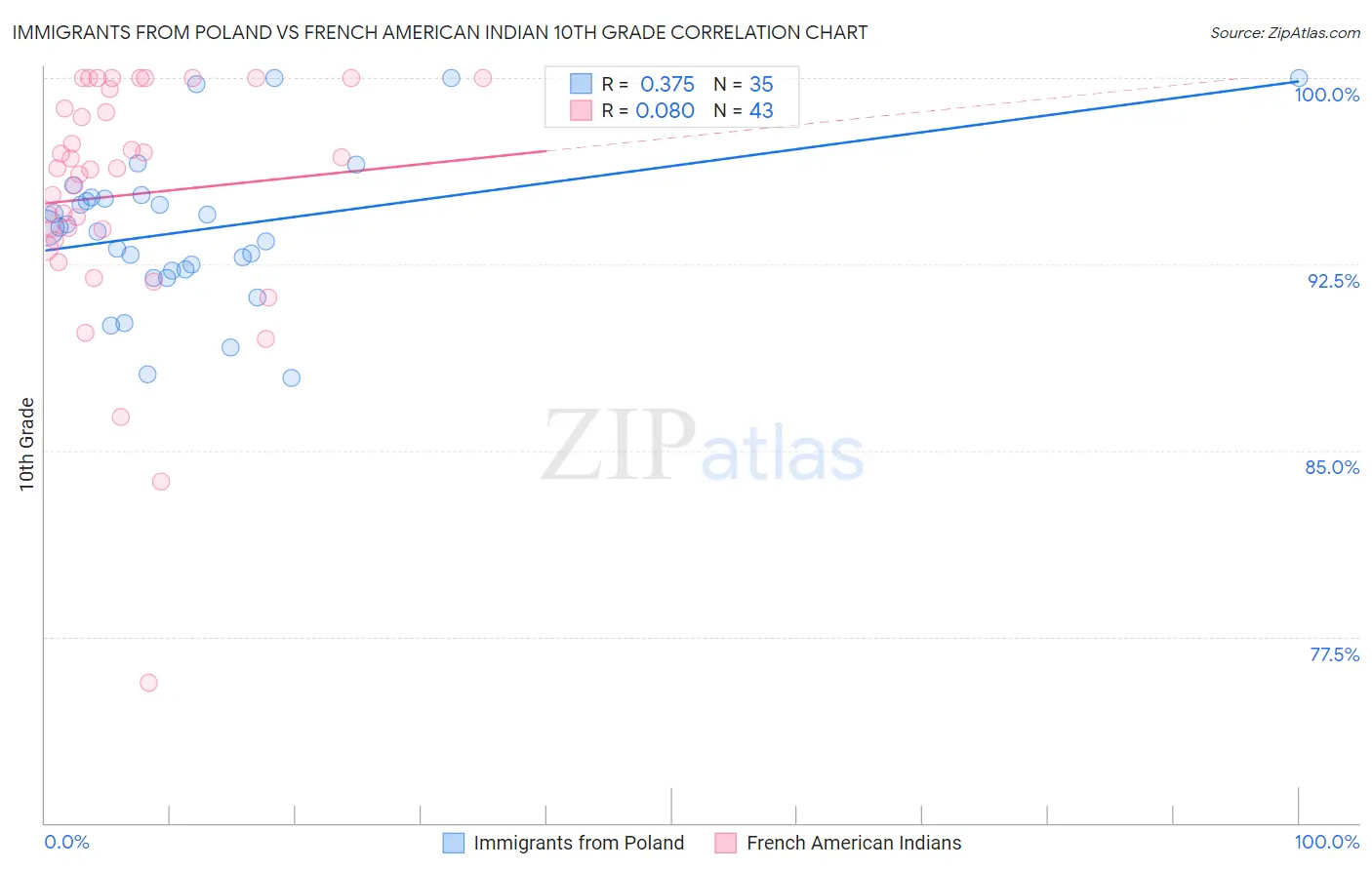 Immigrants from Poland vs French American Indian 10th Grade