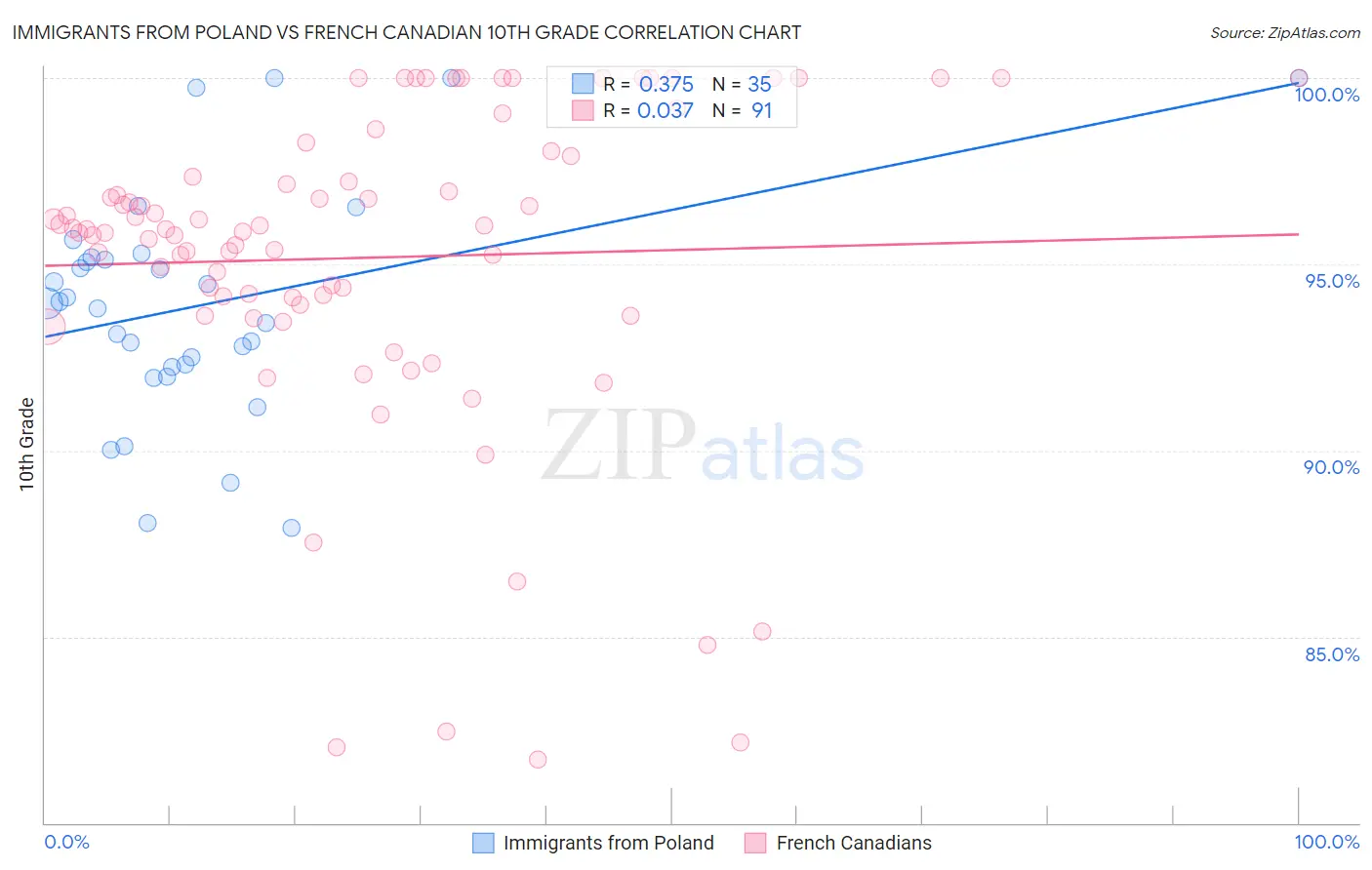 Immigrants from Poland vs French Canadian 10th Grade