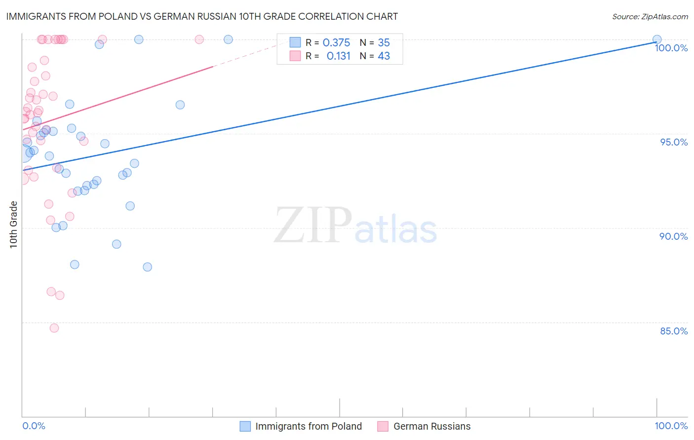 Immigrants from Poland vs German Russian 10th Grade