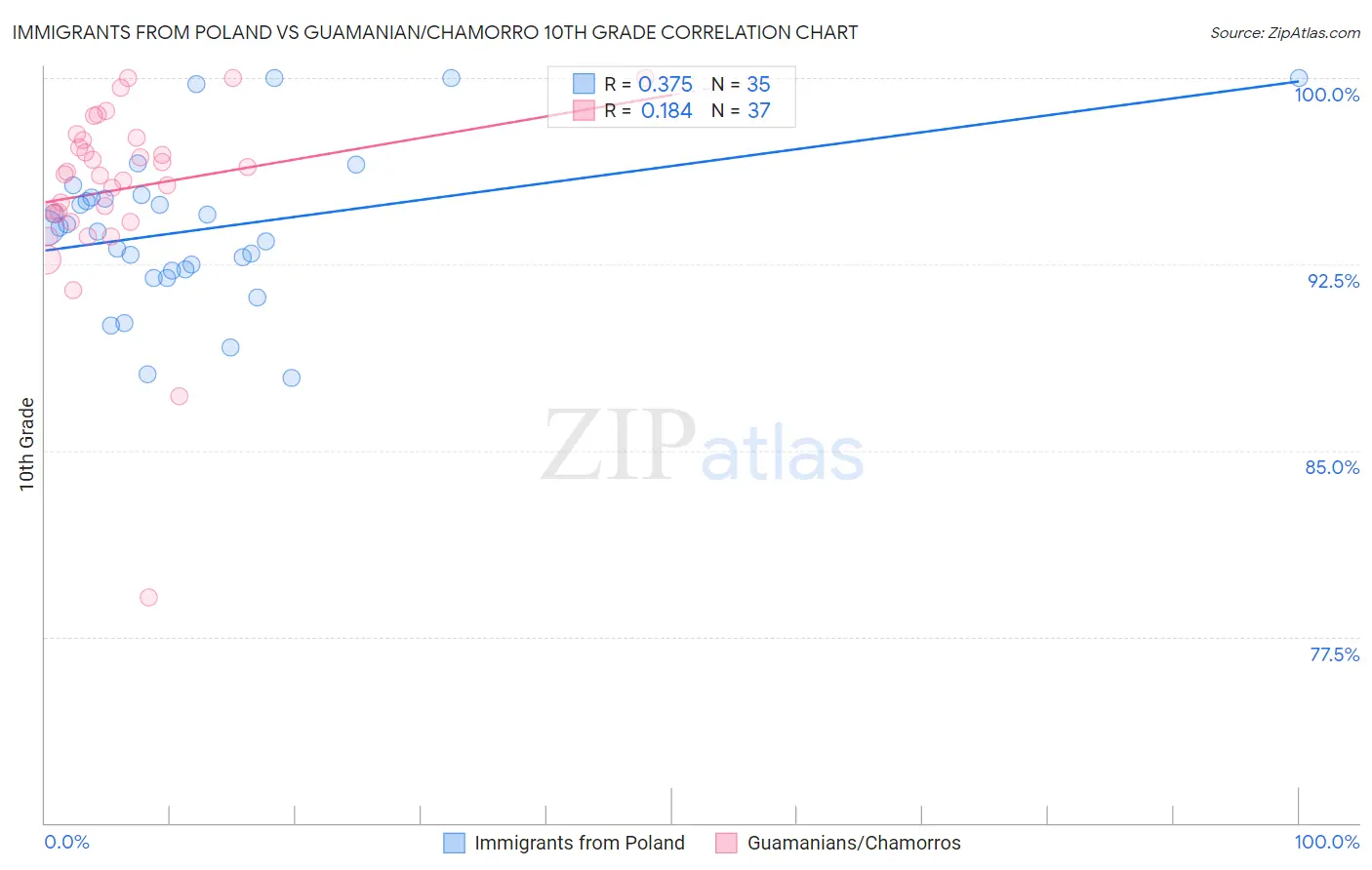 Immigrants from Poland vs Guamanian/Chamorro 10th Grade